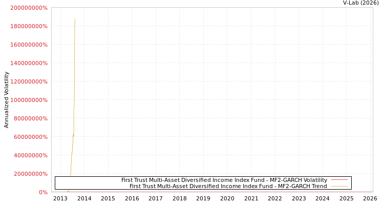graph of First Trust Multi-Asset Diversified Income Index Fund MF2-GARCH