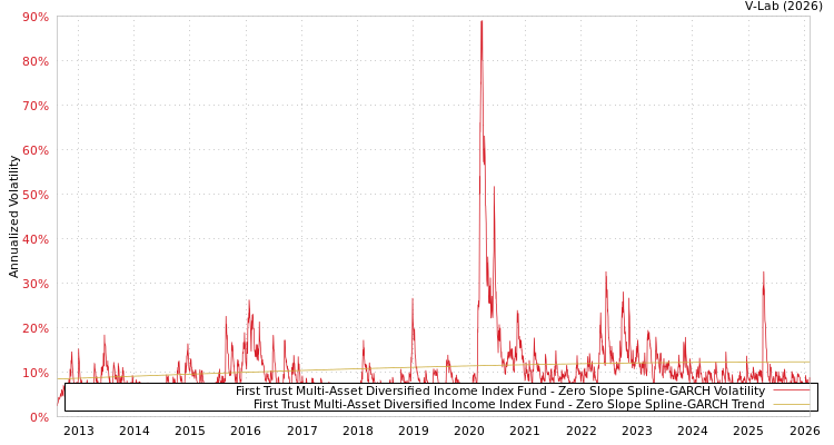 graph of First Trust Multi-Asset Diversified Income Index Fund S0GARCH