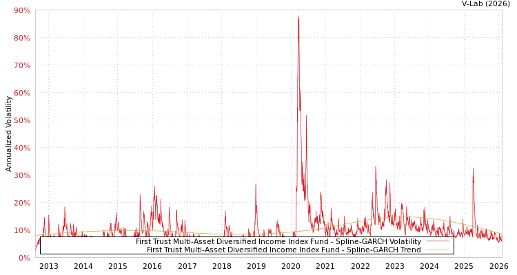 graph of First Trust Multi-Asset Diversified Income Index Fund SGARCH