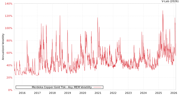 graph of Merdeka Copper Gold Tbk AMEM