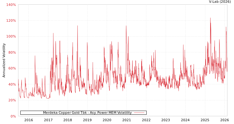 graph of Merdeka Copper Gold Tbk APMEM
