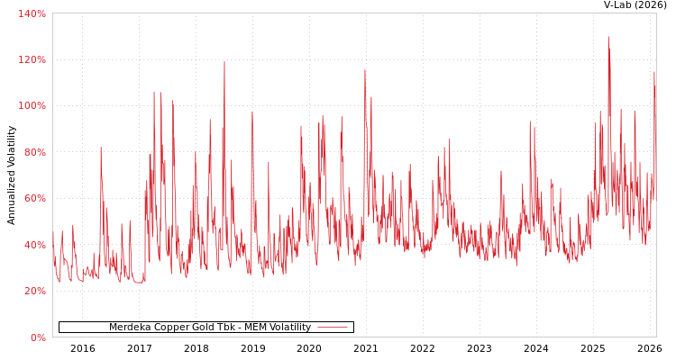 graph of Merdeka Copper Gold Tbk MEM