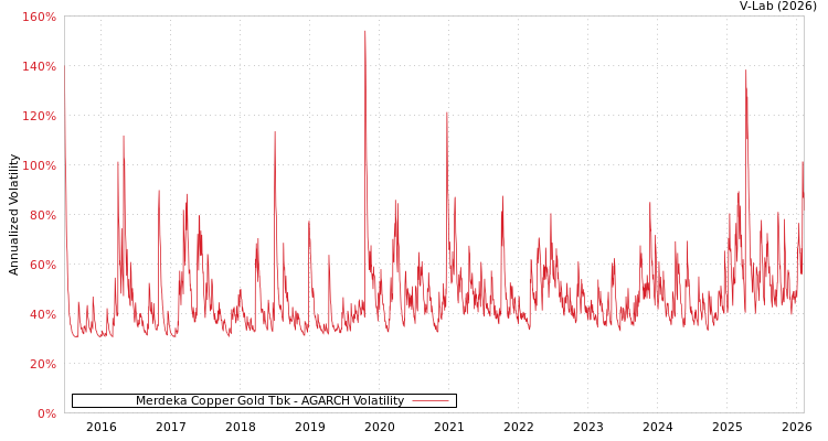 graph of Merdeka Copper Gold Tbk AGARCH