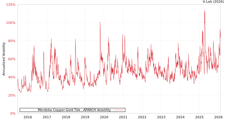 graph of Merdeka Copper Gold Tbk APARCH