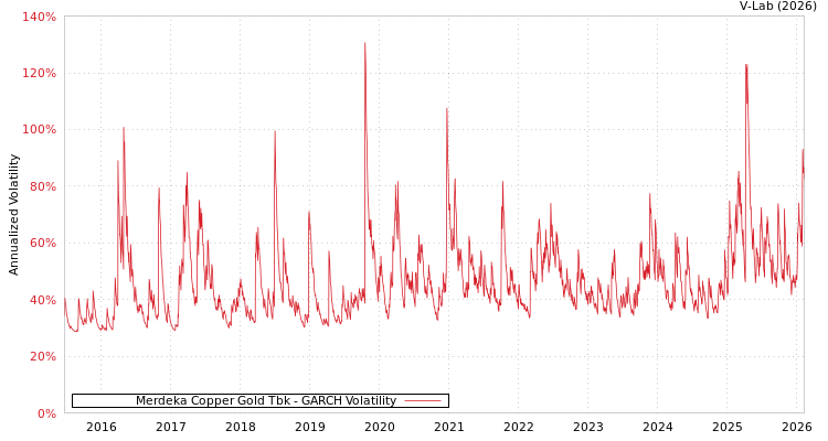 graph of Merdeka Copper Gold Tbk GARCH