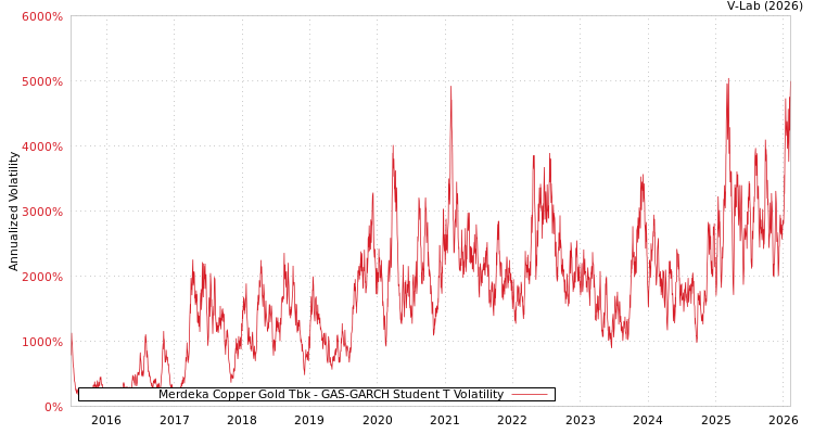 graph of Merdeka Copper Gold Tbk GAS-GARCH-T