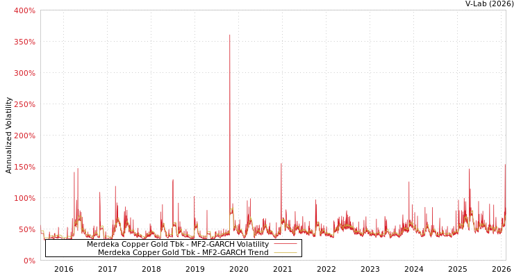 graph of Merdeka Copper Gold Tbk MF2-GARCH