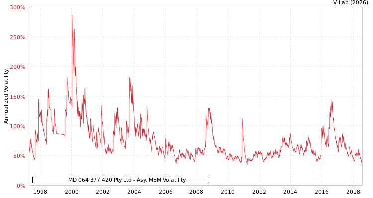 graph of MD 064 377 420 Pty Ltd AMEM