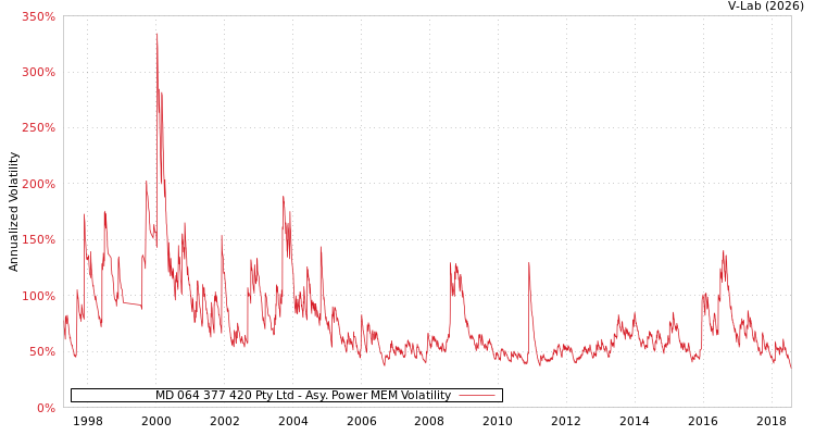 graph of MD 064 377 420 Pty Ltd APMEM