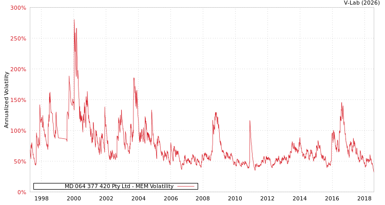 graph of MD 064 377 420 Pty Ltd MEM