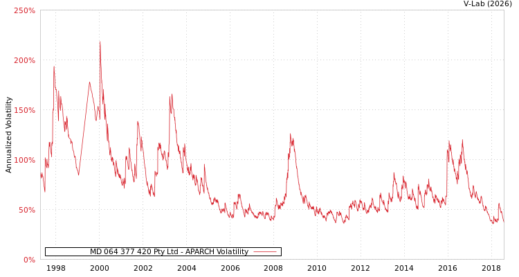 graph of MD 064 377 420 Pty Ltd APARCH