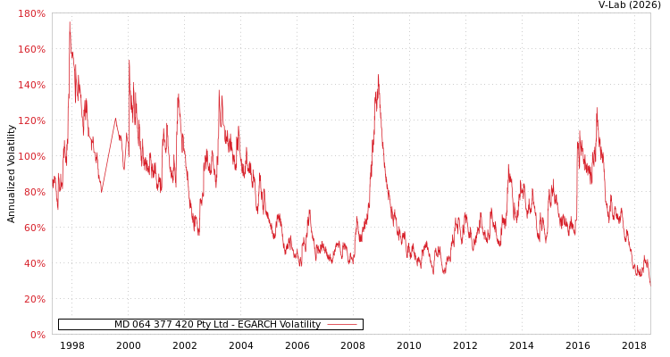 graph of MD 064 377 420 Pty Ltd EGARCH