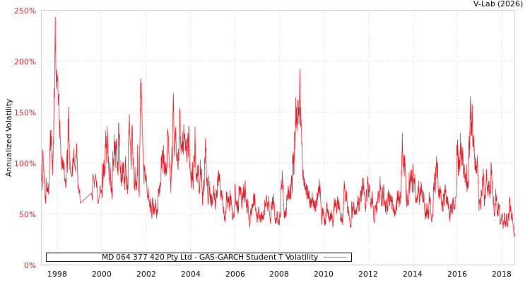 graph of MD 064 377 420 Pty Ltd GAS-GARCH-T