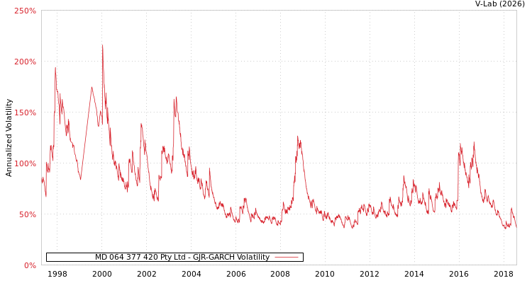 graph of MD 064 377 420 Pty Ltd GJR-GARCH