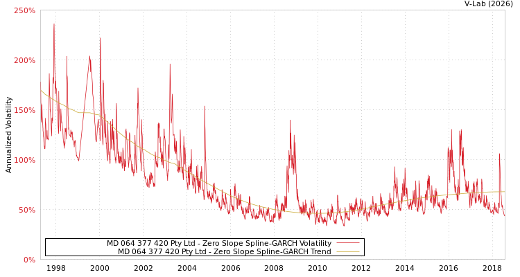graph of MD 064 377 420 Pty Ltd S0GARCH