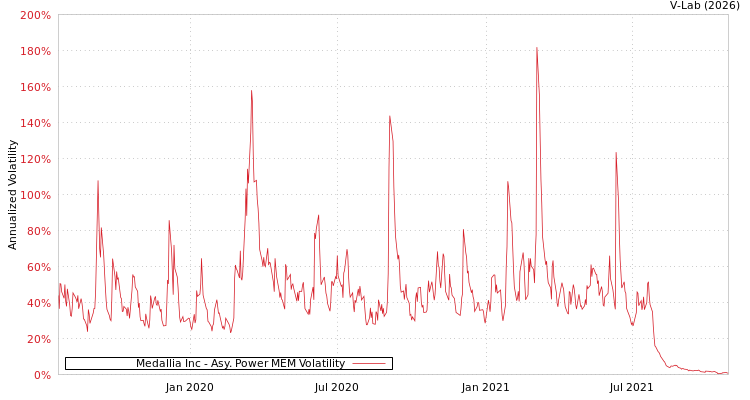 graph of Medallia Inc APMEM