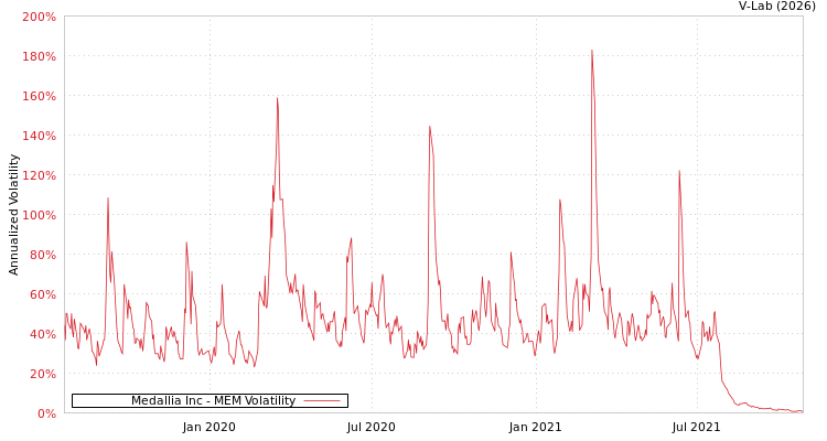 graph of Medallia Inc MEM