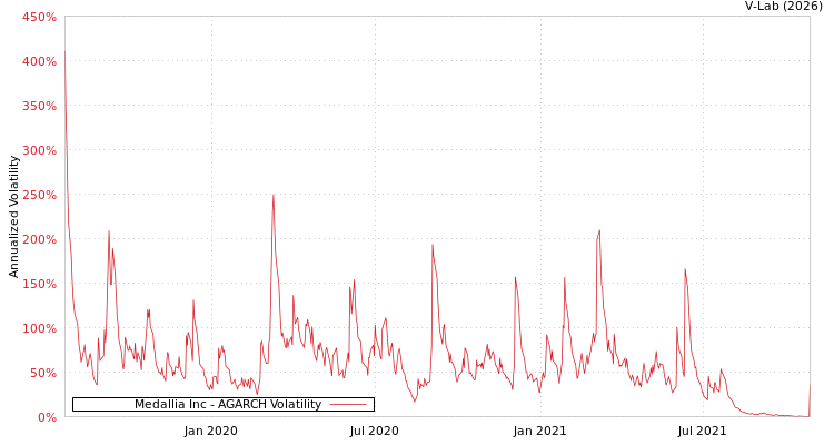 graph of Medallia Inc AGARCH