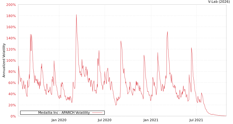 graph of Medallia Inc APARCH