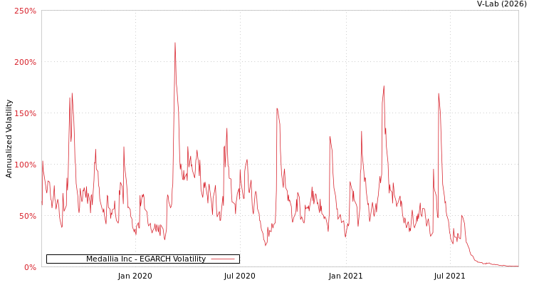 graph of Medallia Inc EGARCH