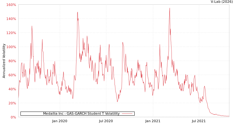 graph of Medallia Inc GAS-GARCH-T
