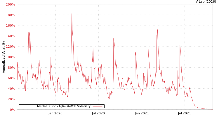 graph of Medallia Inc GJR-GARCH