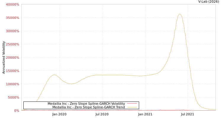 graph of Medallia Inc S0GARCH