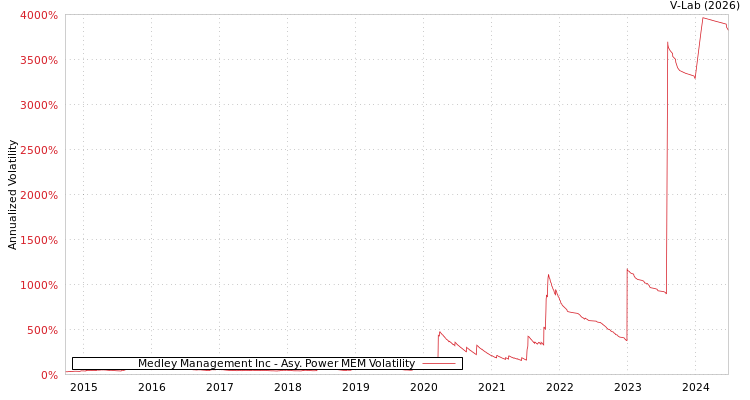 graph of Medley Management Inc APMEM