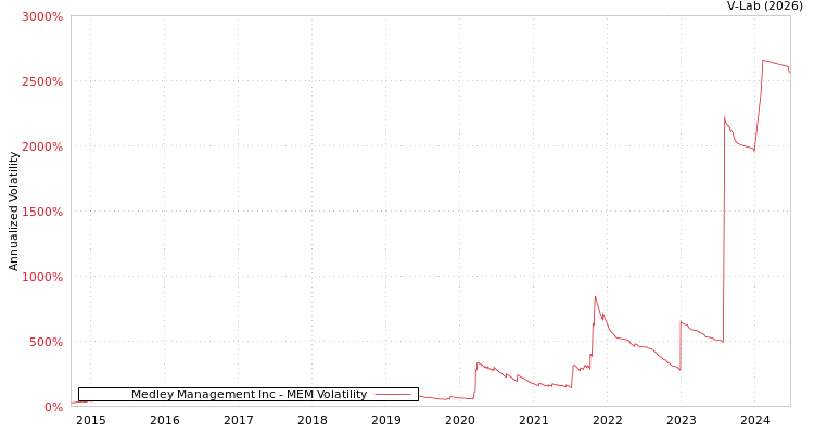 graph of Medley Management Inc MEM