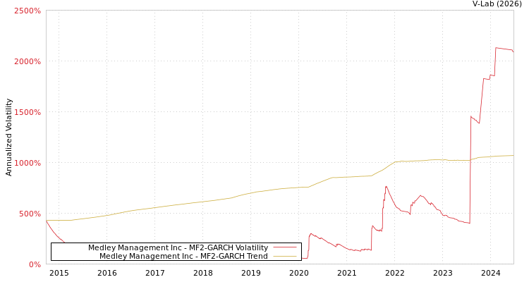 graph of Medley Management Inc MF2-GARCH