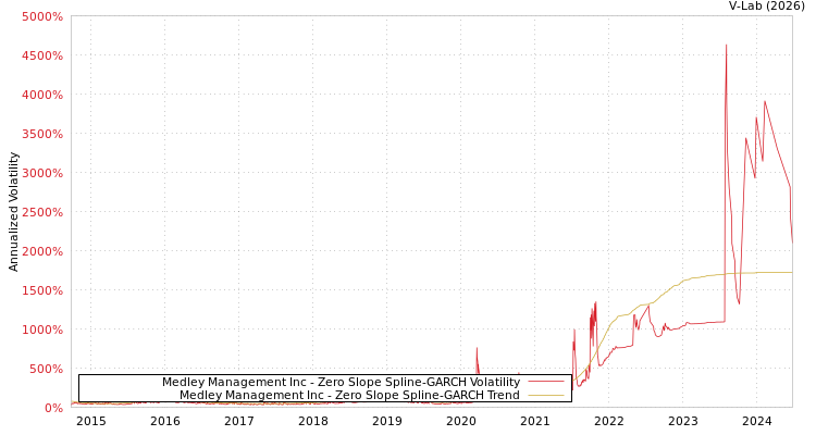 graph of Medley Management Inc S0GARCH