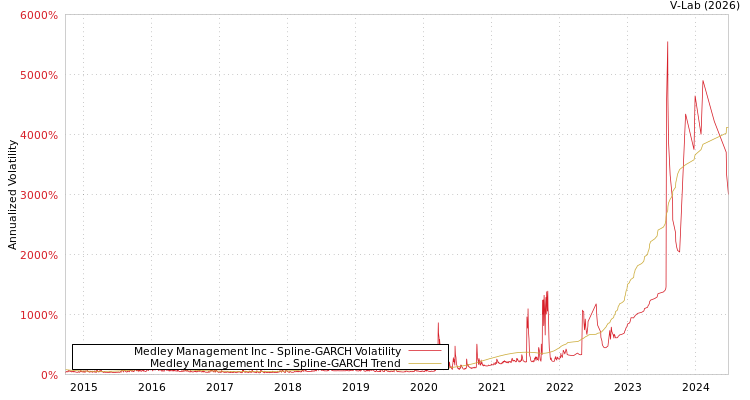 graph of Medley Management Inc SGARCH