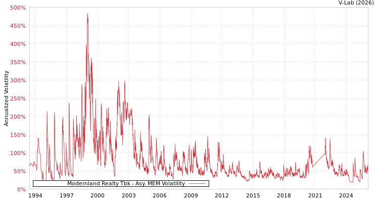 graph of Modernland Realty Tbk AMEM