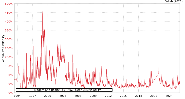 graph of Modernland Realty Tbk APMEM
