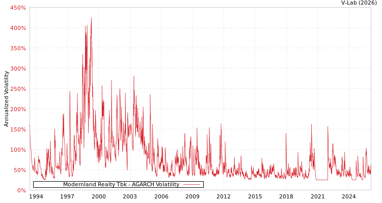 graph of Modernland Realty Tbk AGARCH