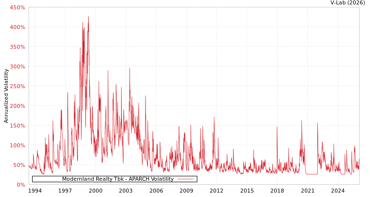 graph of Modernland Realty Tbk APARCH