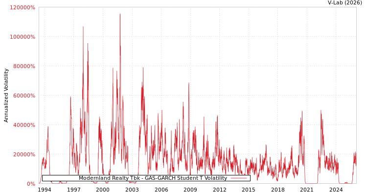 graph of Modernland Realty Tbk GAS-GARCH-T