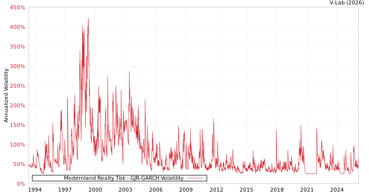 graph of Modernland Realty Tbk GJR-GARCH