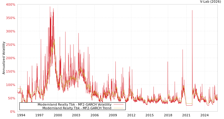 graph of Modernland Realty Tbk MF2-GARCH
