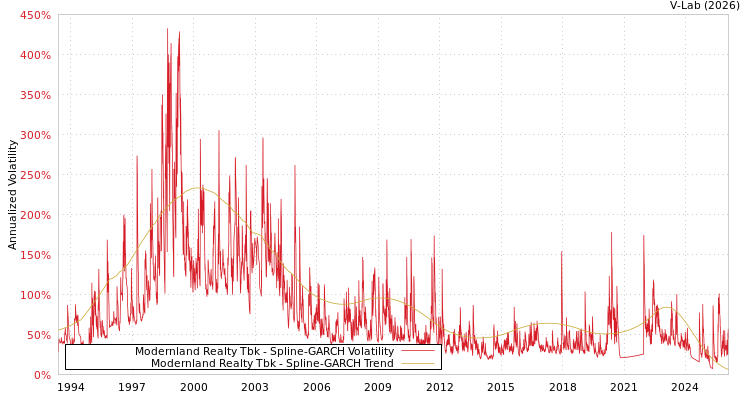 graph of Modernland Realty Tbk SGARCH