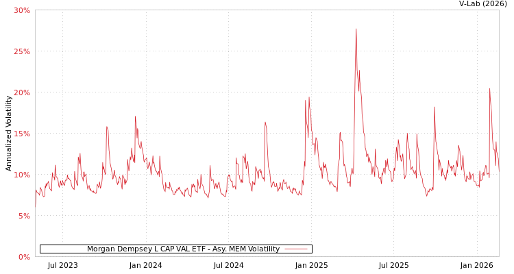 graph of Morgan Dempsey L CAP VAL ETF AMEM