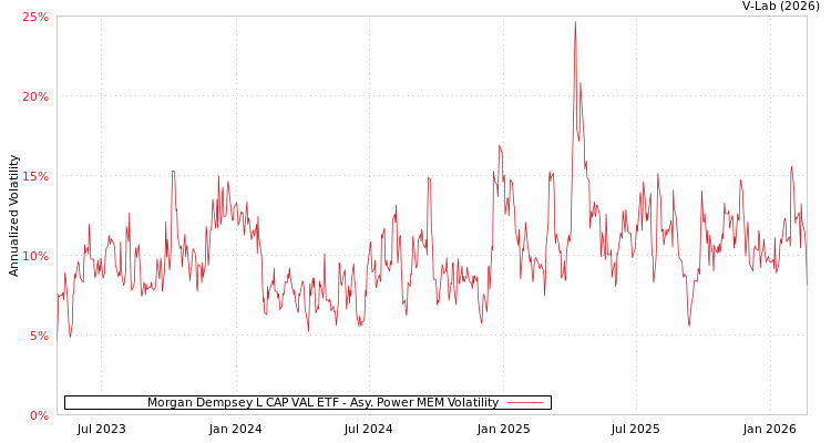 graph of Morgan Dempsey L CAP VAL ETF APMEM
