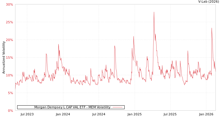 graph of Morgan Dempsey L CAP VAL ETF MEM
