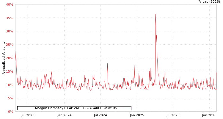 graph of Morgan Dempsey L CAP VAL ETF AGARCH