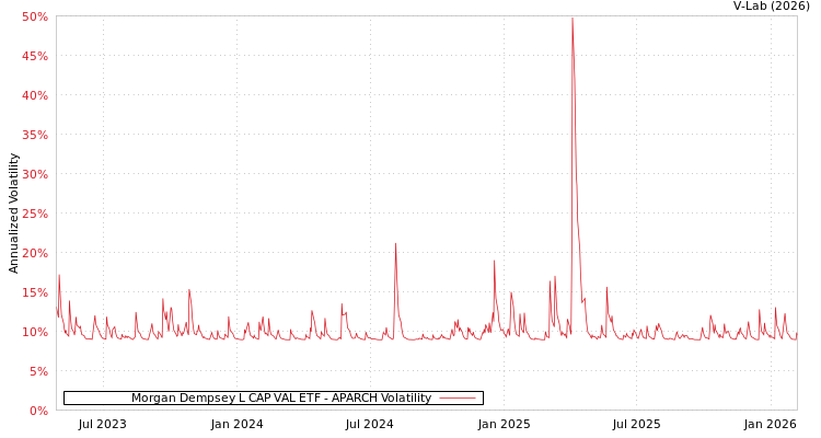 graph of Morgan Dempsey L CAP VAL ETF APARCH