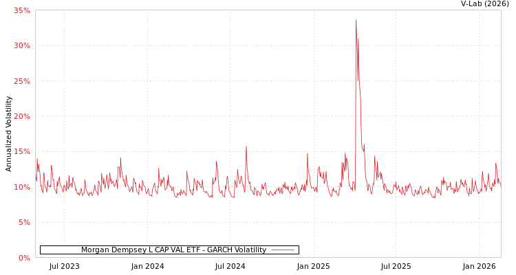 graph of Morgan Dempsey L CAP VAL ETF GARCH