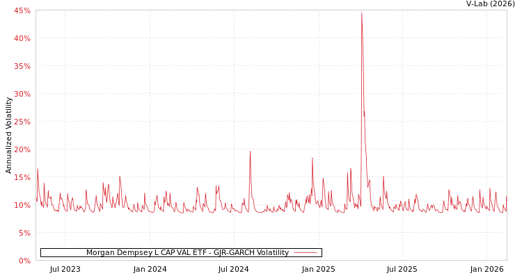 graph of Morgan Dempsey L CAP VAL ETF GJR-GARCH