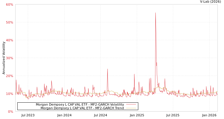 graph of Morgan Dempsey L CAP VAL ETF MF2-GARCH