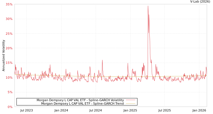 graph of Morgan Dempsey L CAP VAL ETF SGARCH