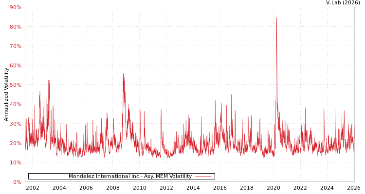 graph of Mondelez International Inc AMEM